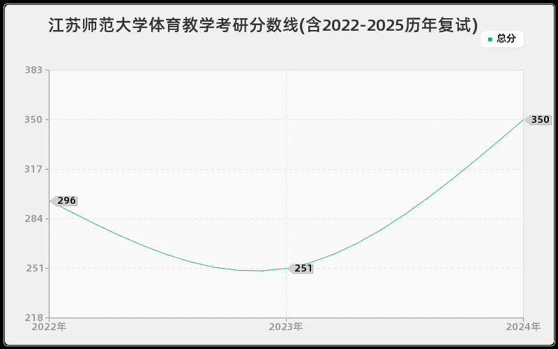 江苏师范大学体育教学考研分数线(含2022-2025历年复试)