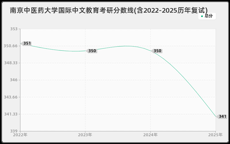 南京中医药大学国际中文教育考研分数线(含2022-2025历年复试)