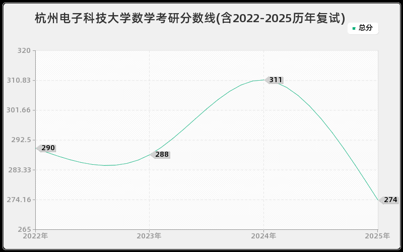 杭州电子科技大学数学考研分数线(含2022-2025历年复试)
