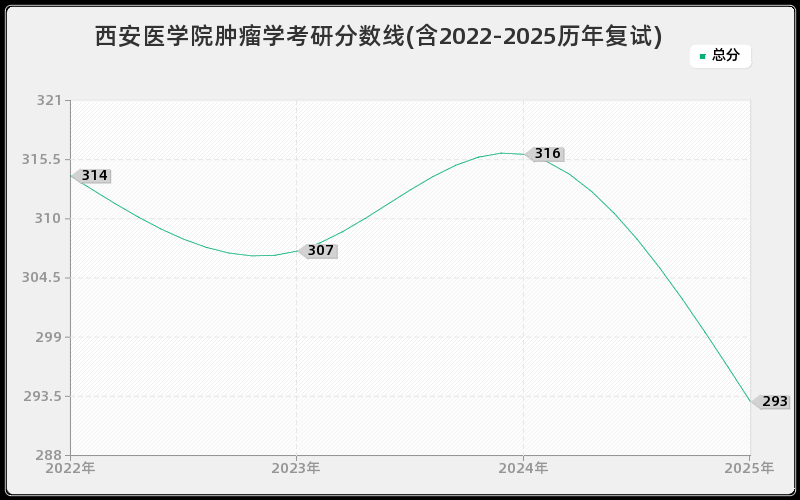 西安医学院肿瘤学考研分数线(含2022-2025历年复试)