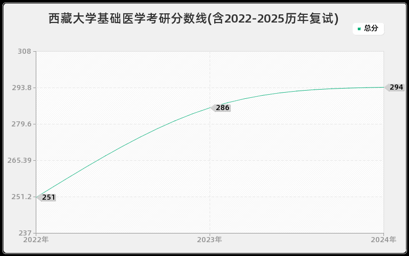 西藏大学基础医学考研分数线(含2022-2025历年复试)