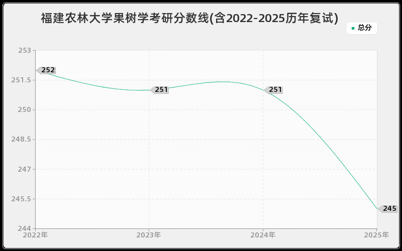 福建农林大学果树学考研分数线(含2022-2025历年复试)