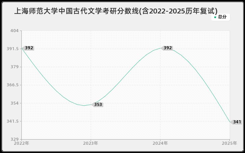 上海师范大学中国古代文学考研分数线(含2022-2025历年复试)