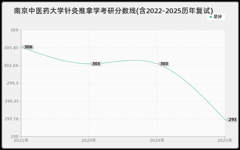 南京中医药大学针灸推拿学考研分数线(含2022-2025历年复试)