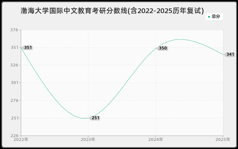 渤海大学国际中文教育考研分数线(含2022-2025历年复试)
