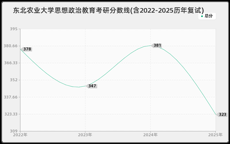 东北农业大学思想政治教育考研分数线(含2022-2025历年复试)