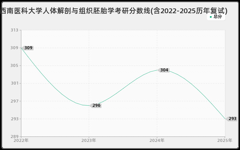 西南医科大学人体解剖与组织胚胎学考研分数线(含2022-2025历年复试)