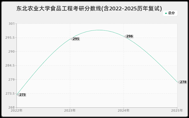 东北农业大学食品工程考研分数线(含2022-2025历年复试)