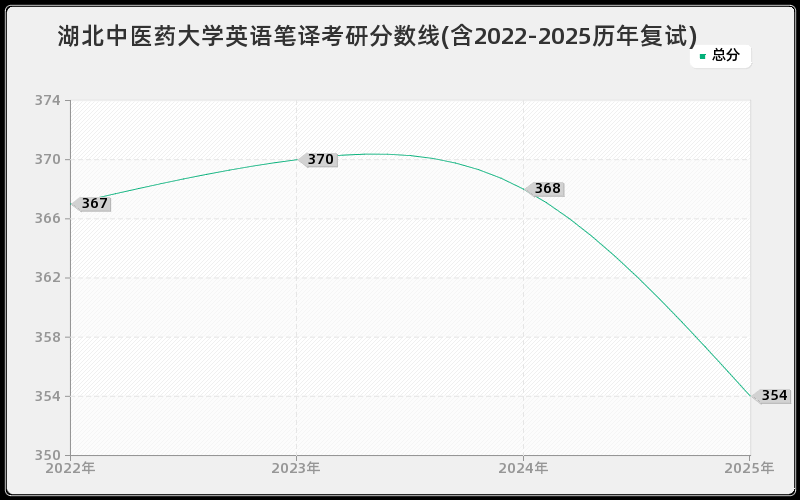 湖北中医药大学英语笔译考研分数线(含2022-2025历年复试)