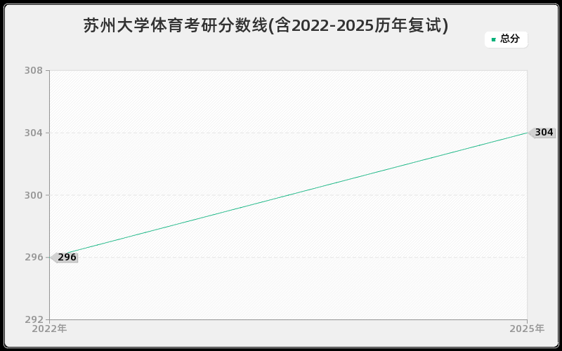 苏州大学体育考研分数线(含2022-2025历年复试)