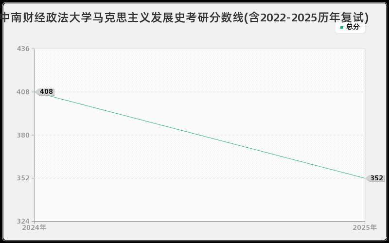 中南财经政法大学马克思主义发展史考研分数线(含2022-2025历年复试)