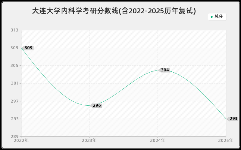 大连大学内科学考研分数线(含2022-2025历年复试)