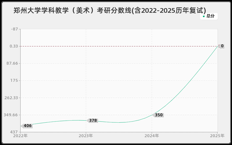 郑州大学学科教学（美术）考研分数线(含2022-2025历年复试)