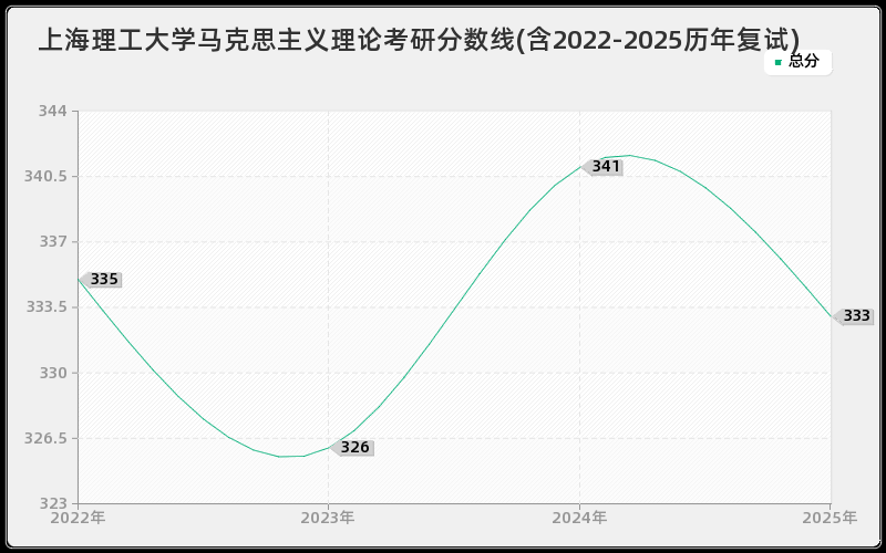 上海理工大学马克思主义理论考研分数线(含2022-2025历年复试)