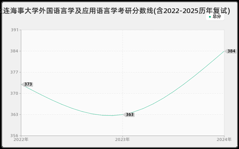 大连海事大学外国语言学及应用语言学考研分数线(含2022-2025历年复试)