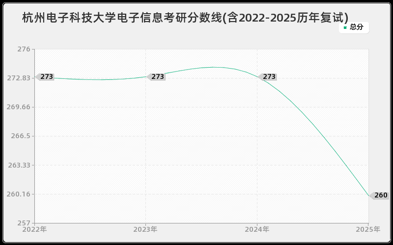 杭州电子科技大学电子信息考研分数线(含2022-2025历年复试)