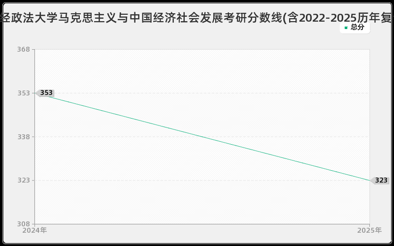 中南财经政法大学马克思主义与中国经济社会发展考研分数线(含2022-2025历年复试)