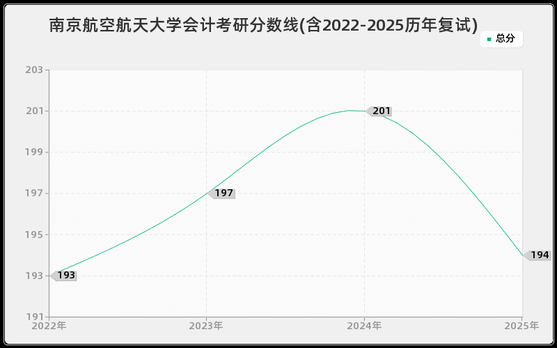 南京航空航天大学会计考研分数线(含2022-2025历年复试)