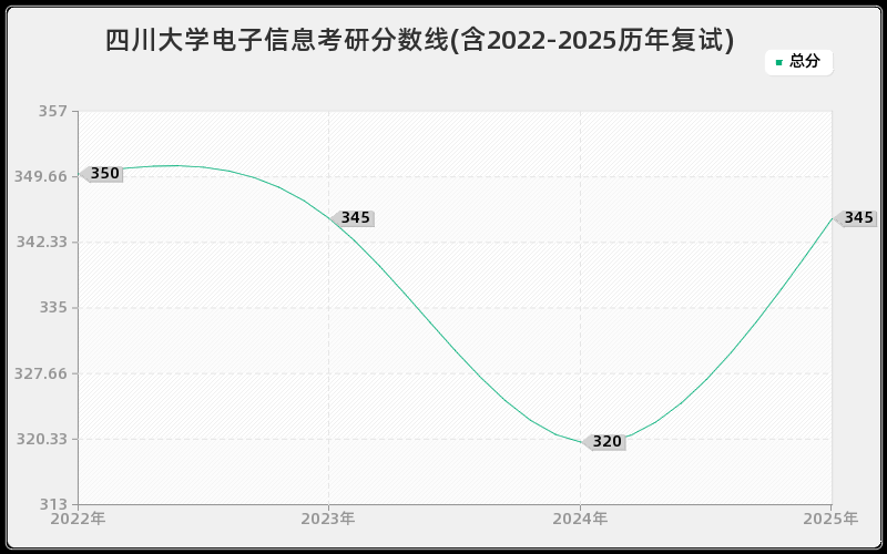 四川大学电子信息考研分数线(含2022-2025历年复试)