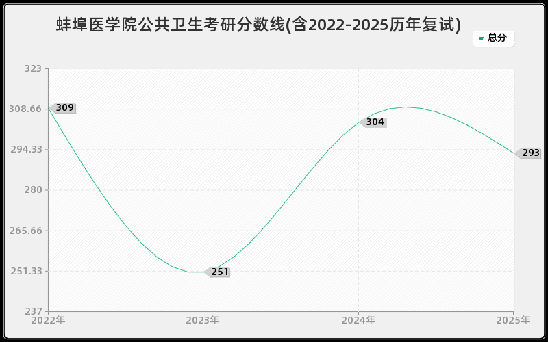 蚌埠医学院公共卫生考研分数线(含2022-2025历年复试)