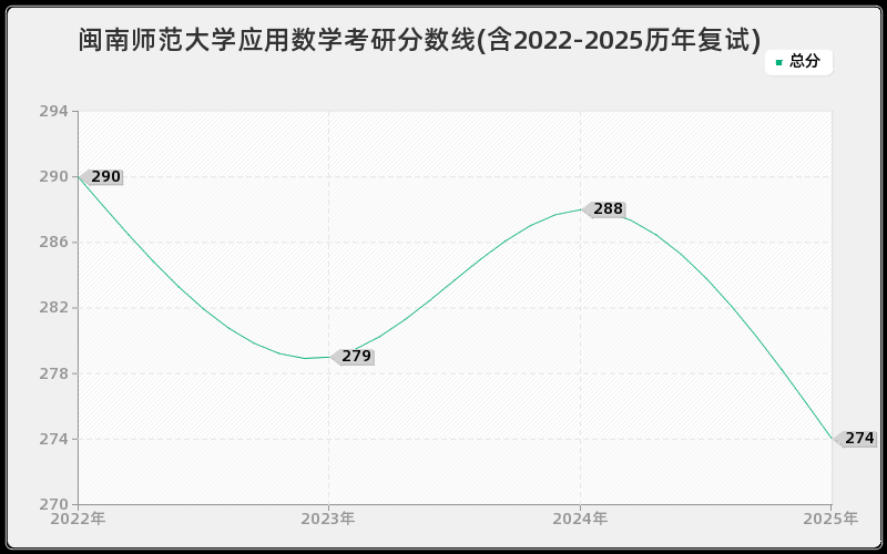 闽南师范大学应用数学考研分数线(含2022-2025历年复试)