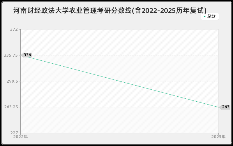 河南财经政法大学农业管理考研分数线(含2022-2025历年复试)