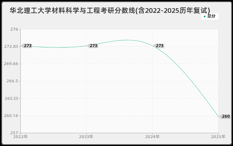 华北理工大学材料科学与工程考研分数线(含2022-2025历年复试)