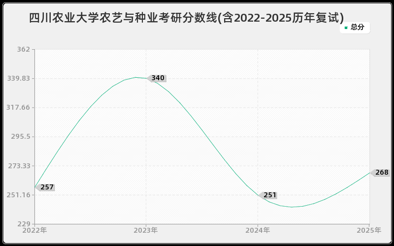 四川农业大学农艺与种业考研分数线(含2022-2025历年复试)
