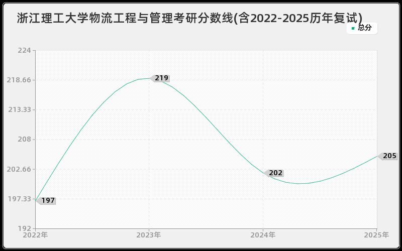 浙江理工大学物流工程与管理考研分数线(含2022-2025历年复试)
