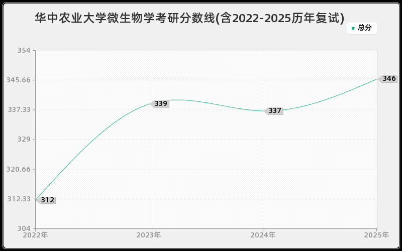 华中农业大学微生物学考研分数线(含2022-2025历年复试)