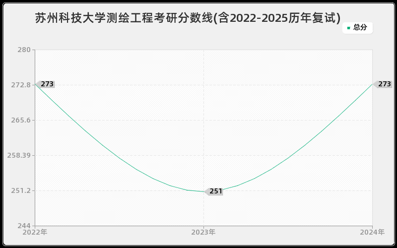 苏州科技大学测绘工程考研分数线(含2022-2025历年复试)