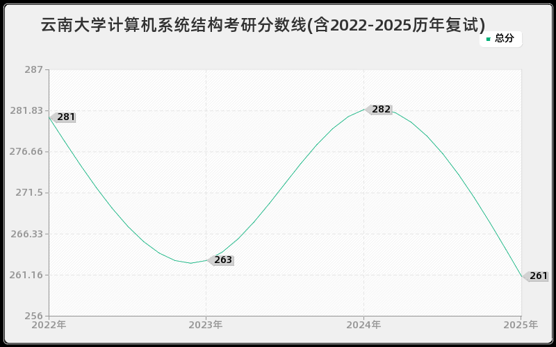 云南大学计算机系统结构考研分数线(含2022-2025历年复试)
