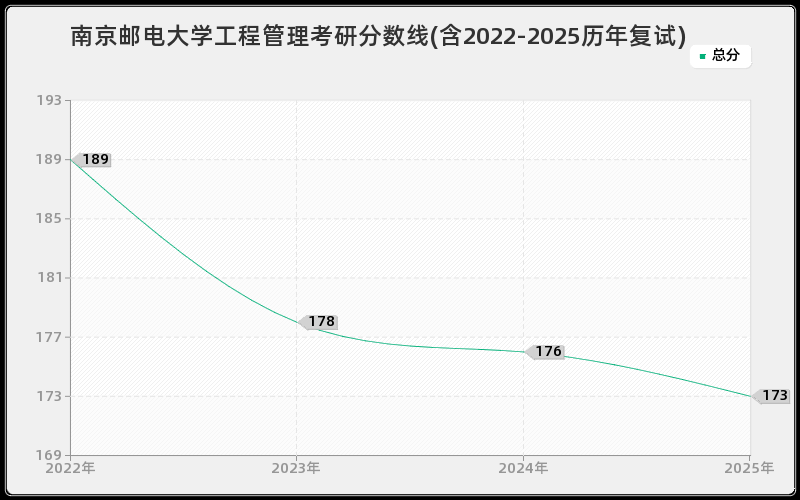 南京邮电大学工程管理考研分数线(含2022-2025历年复试)