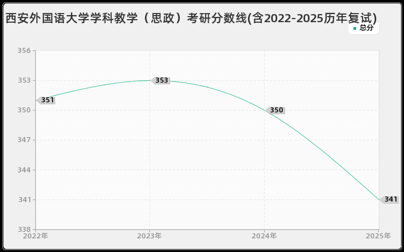 西安外国语大学学科教学（思政）考研分数线(含2022-2025历年复试)