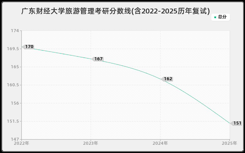 广东财经大学旅游管理考研分数线(含2022-2025历年复试)