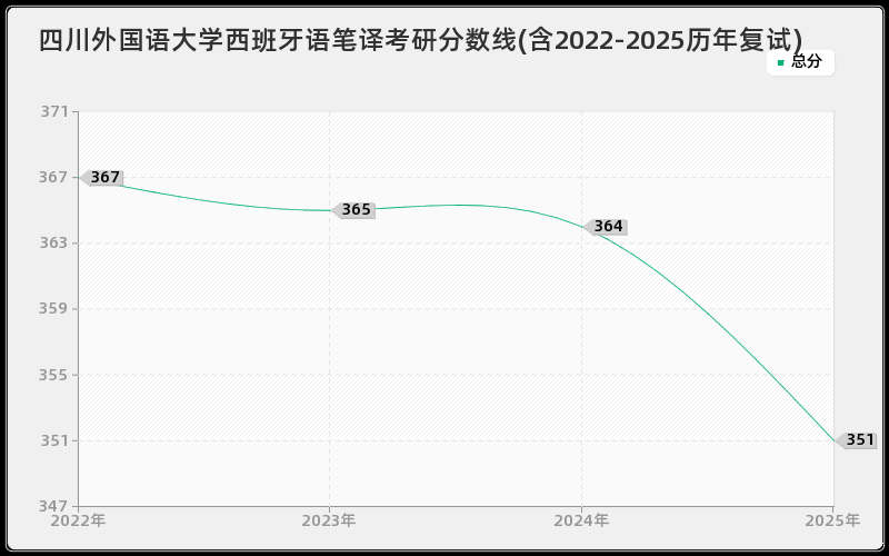 四川外国语大学西班牙语笔译考研分数线(含2022-2025历年复试)