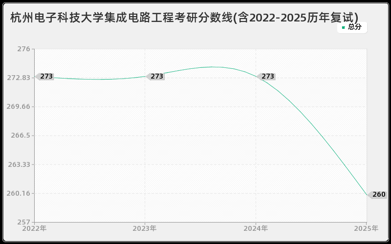 杭州电子科技大学集成电路工程考研分数线(含2022-2025历年复试)