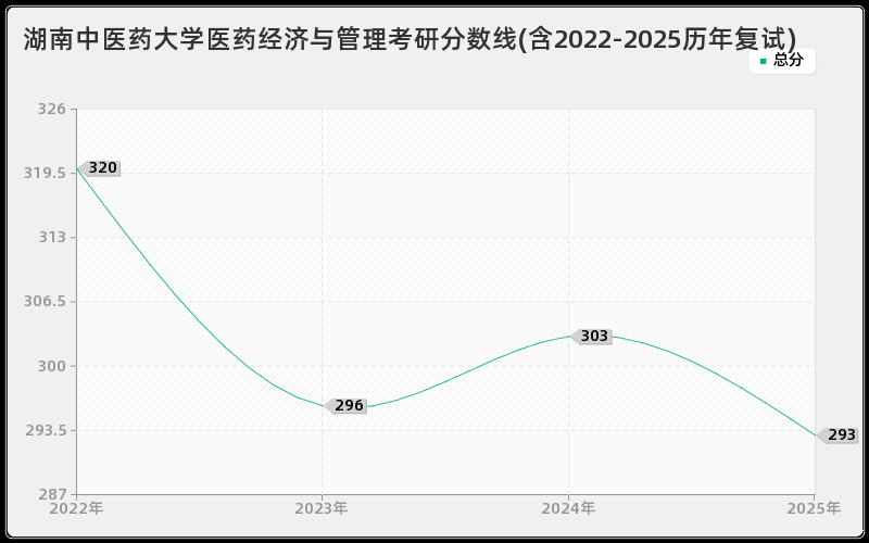 湖南中医药大学医药经济与管理考研分数线(含2022-2025历年复试)