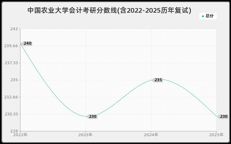 中国农业大学会计考研分数线(含2022-2025历年复试)