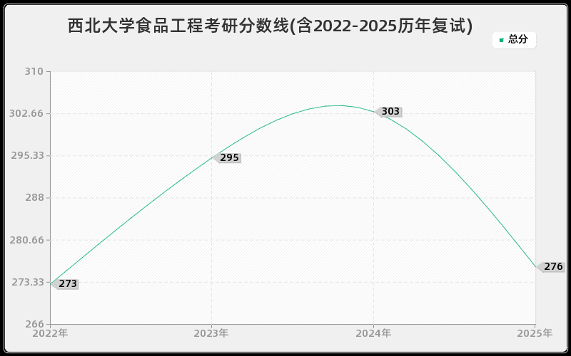 西北大学食品工程考研分数线(含2022-2025历年复试)