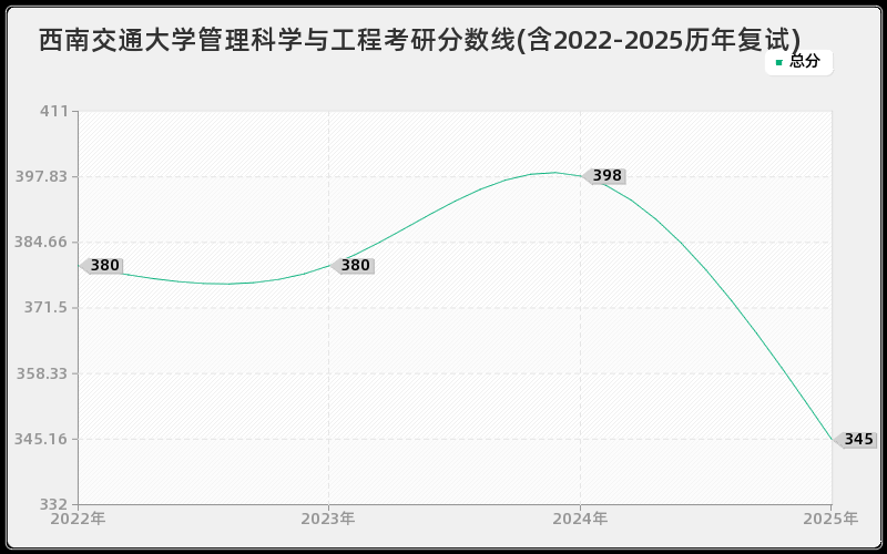 西南交通大学管理科学与工程考研分数线(含2022-2025历年复试)