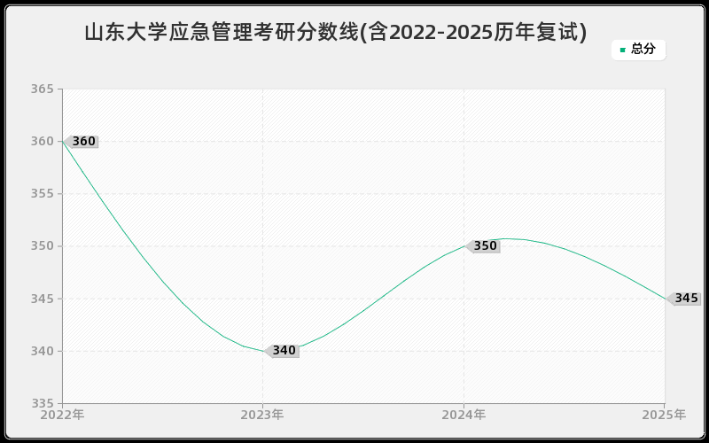 山东大学应急管理考研分数线(含2022-2025历年复试)