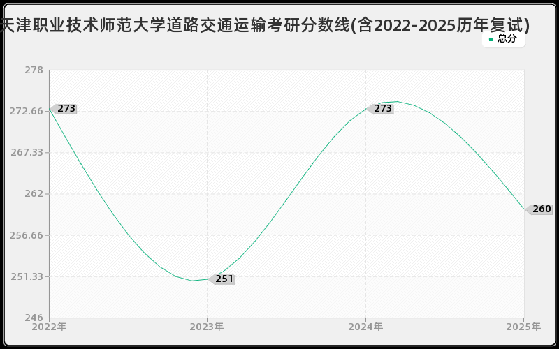 天津职业技术师范大学道路交通运输考研分数线(含2022-2025历年复试)