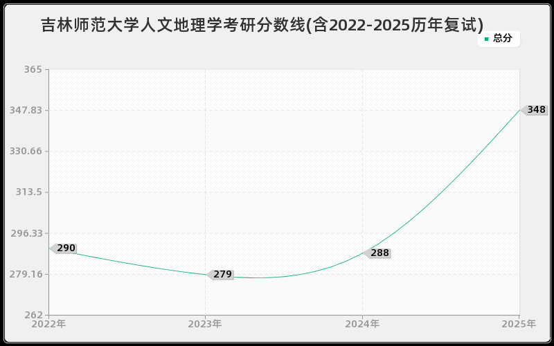 吉林师范大学人文地理学考研分数线(含2022-2025历年复试)