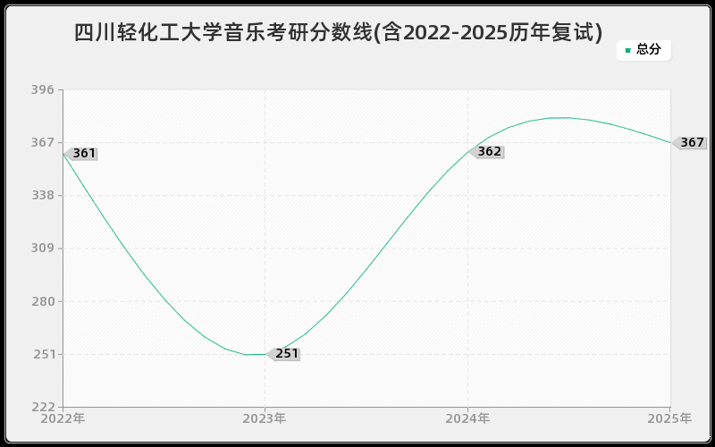 四川轻化工大学音乐考研分数线(含2022-2025历年复试)
