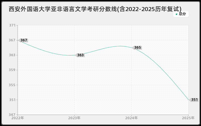 西安外国语大学亚非语言文学考研分数线(含2022-2025历年复试)