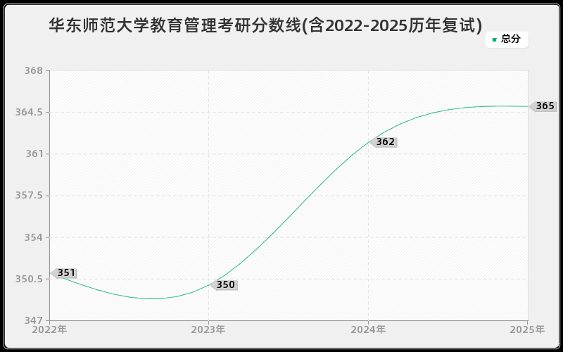 华东师范大学教育管理考研分数线(含2022-2025历年复试)