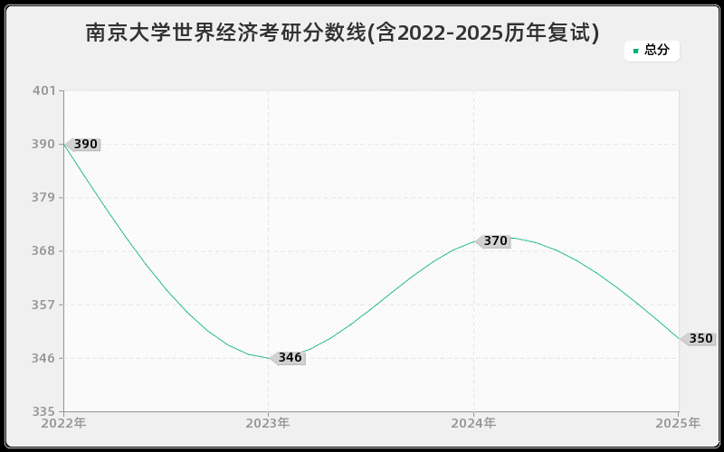 南京大学世界经济考研分数线(含2022-2025历年复试)