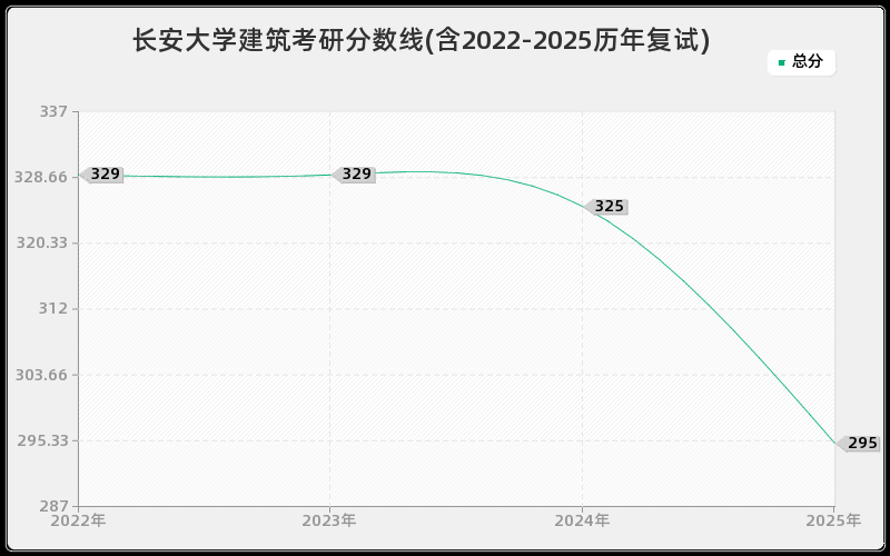 长安大学建筑考研分数线(含2022-2025历年复试)