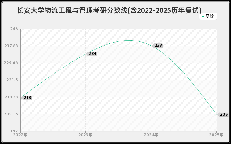 长安大学物流工程与管理考研分数线(含2022-2025历年复试)